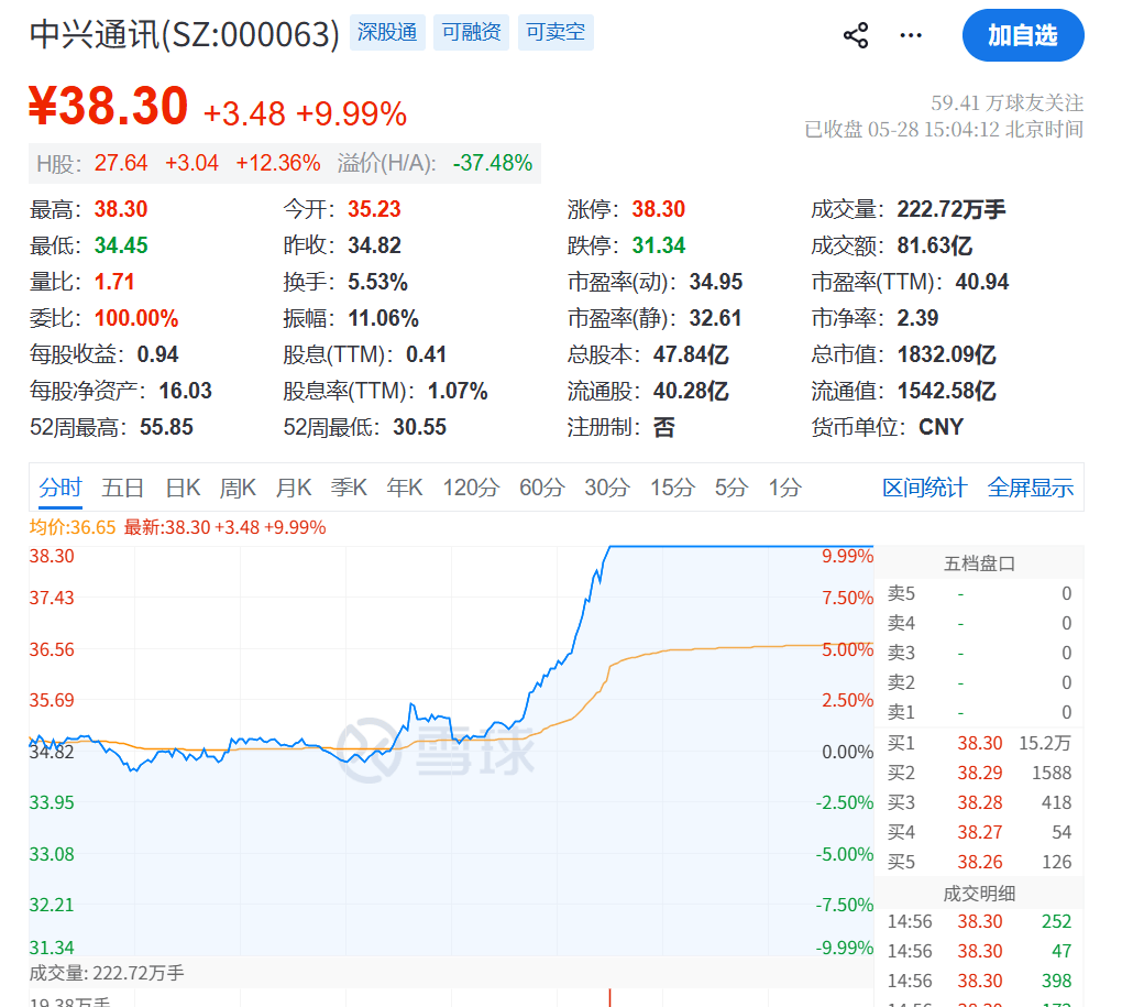 13:10,A股突变!000063,直线涨停