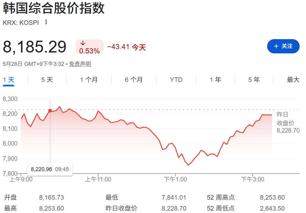 13:10,A股突变!000063,直线涨停