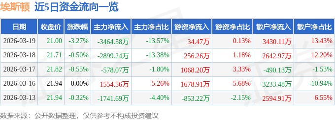 股票行情快报：埃斯顿（002747）3月19日主力资金净卖出3464.58万元