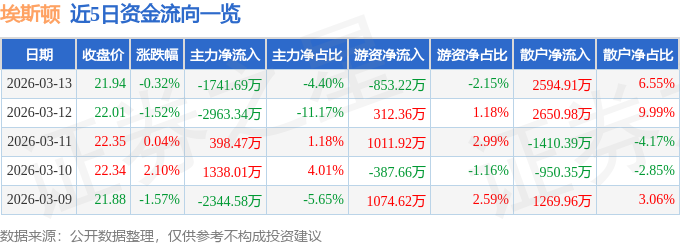 股票行情快报：埃斯顿（002747）3月13日主力资金净卖出1741.69万元