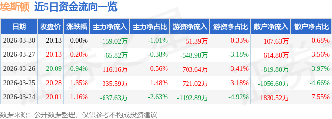 股票行情快报：埃斯顿（002747）3月30日主力资金净卖出159.02万元