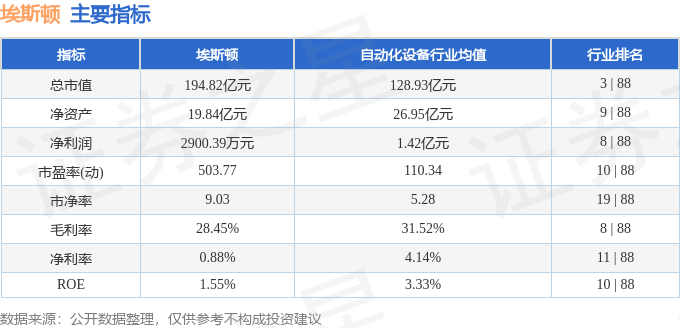 股票行情快报：埃斯顿（002747）3月30日主力资金净卖出159.02万元
