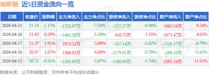 股票行情快报：埃斯顿（002747）4月21日主力资金净卖出1755.97万元