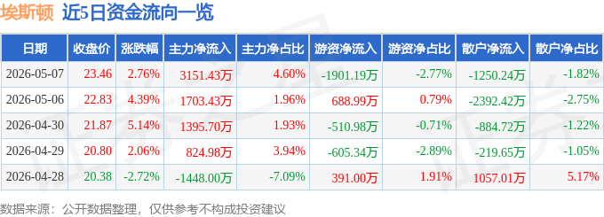 股票行情快报：埃斯顿（002747）5月7日主力资金净买入3151.43万元