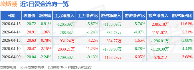 股票行情快报：埃斯顿（002747）4月15日主力资金净卖出1205.09万元