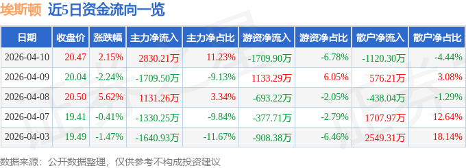 股票行情快报：埃斯顿（002747）4月10日主力资金净买入2830.21万元