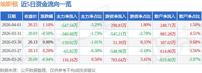 股票行情快报：埃斯顿（002747）4月1日主力资金净卖出547.54万元