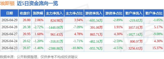股票行情快报：埃斯顿（002747）4月29日主力资金净买入824.98万元