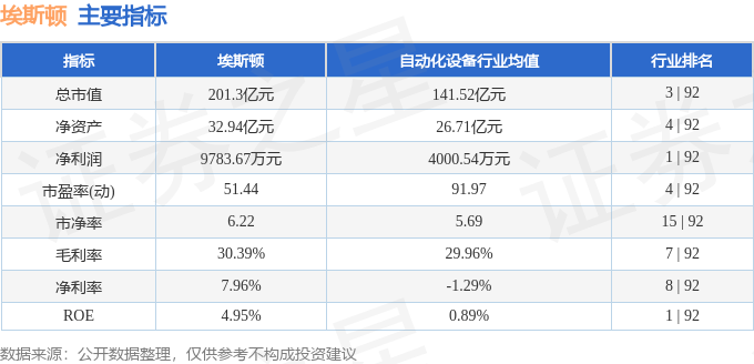 股票行情快报：埃斯顿（002747）4月29日主力资金净买入824.98万元