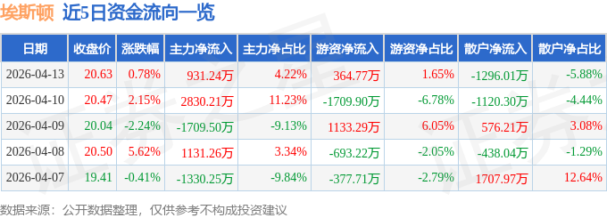 股票行情快报：埃斯顿（002747）4月13日主力资金净买入931.24万元