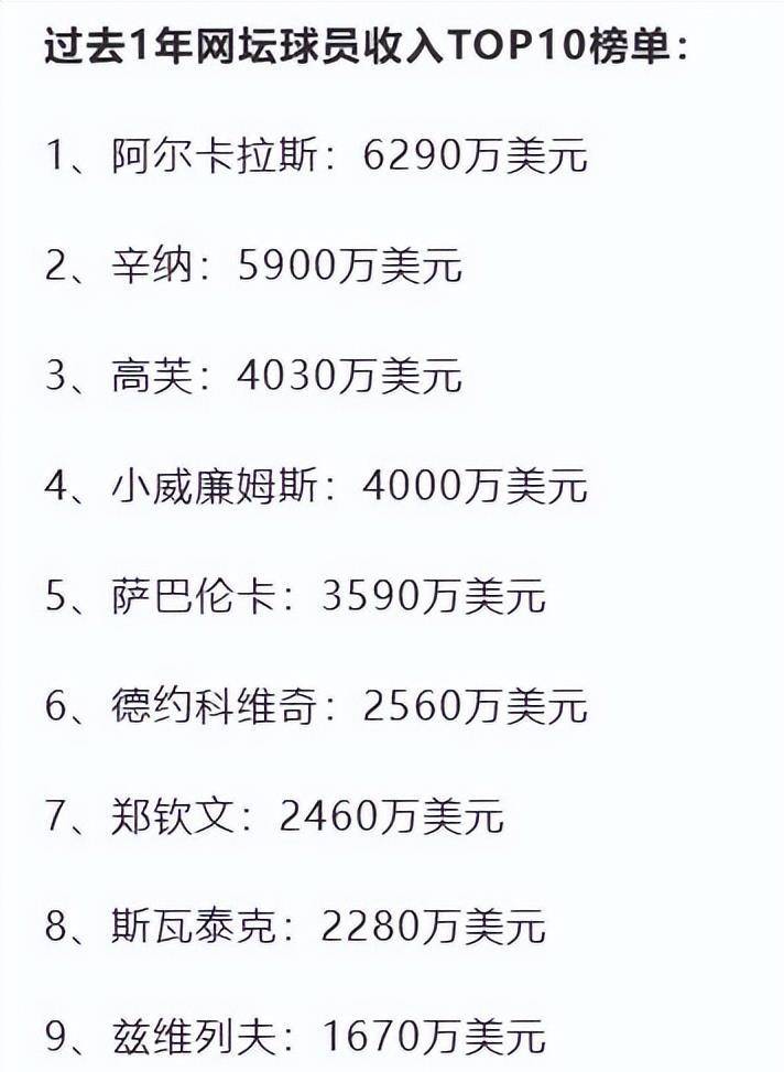 八月一日：排名跌出160位年入却1.67亿！郑钦文会把赚的代言费吐出来么？这几年狂赚几个亿，退役也值了