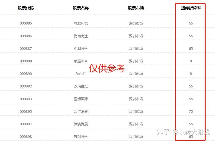 证券折算率(证券折算率由065调整为0,分类为B类)