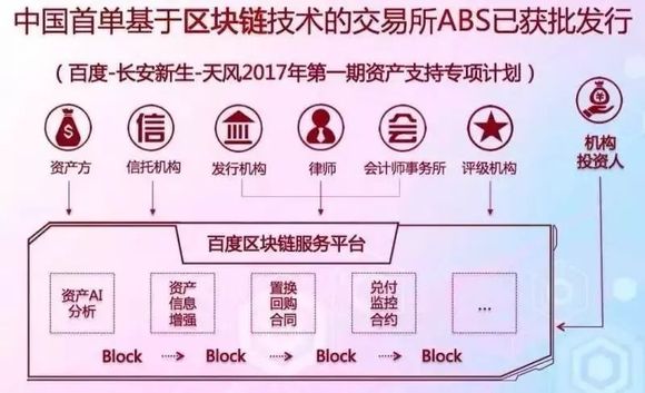 区块链资产证券化(区块链如何创新解决资产证券化痛点?)